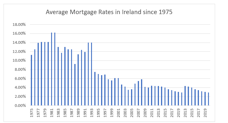Average Mortgage Rates in Ireland since 1975