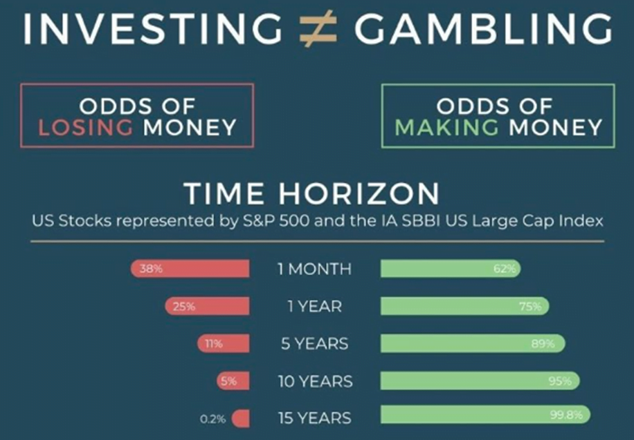 Investing v Gambling