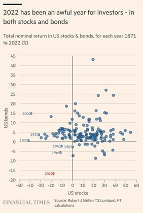 Nominal US Stock and Bond Returns
