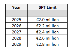 SFT Limits