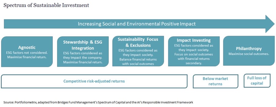Sustainable Investing Spectrum